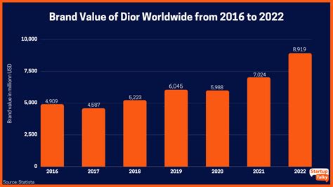 dior marketing budget|Dior brand identity.